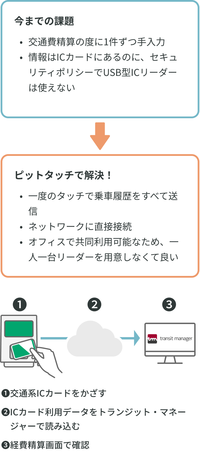 課題解決とご利用イメージ