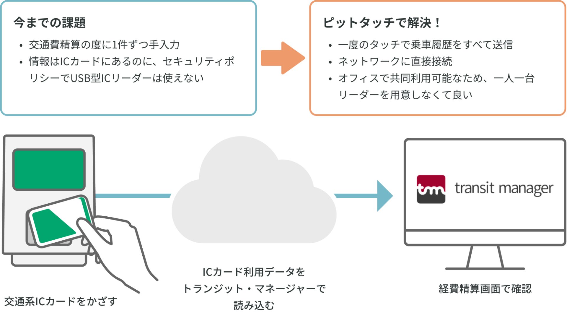 課題解決とご利用イメージ